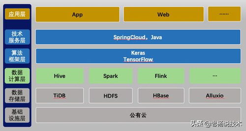 三張圖讀懂人工智能基礎(chǔ)架構(gòu)與軟件開發(fā)